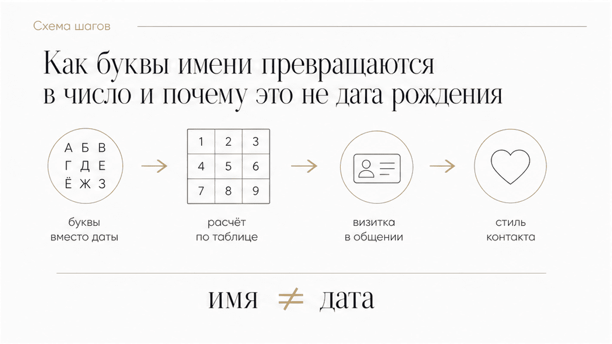 Как буквы имени складываются в число — это не дата рождения