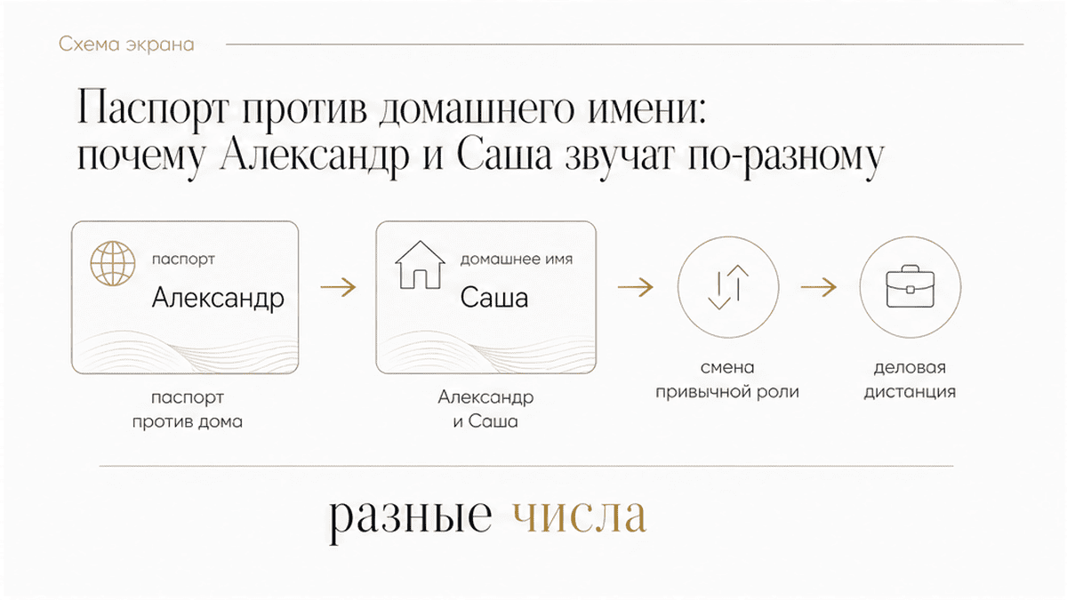 Почему паспортное Александр и домашнее Саша дают разный тон