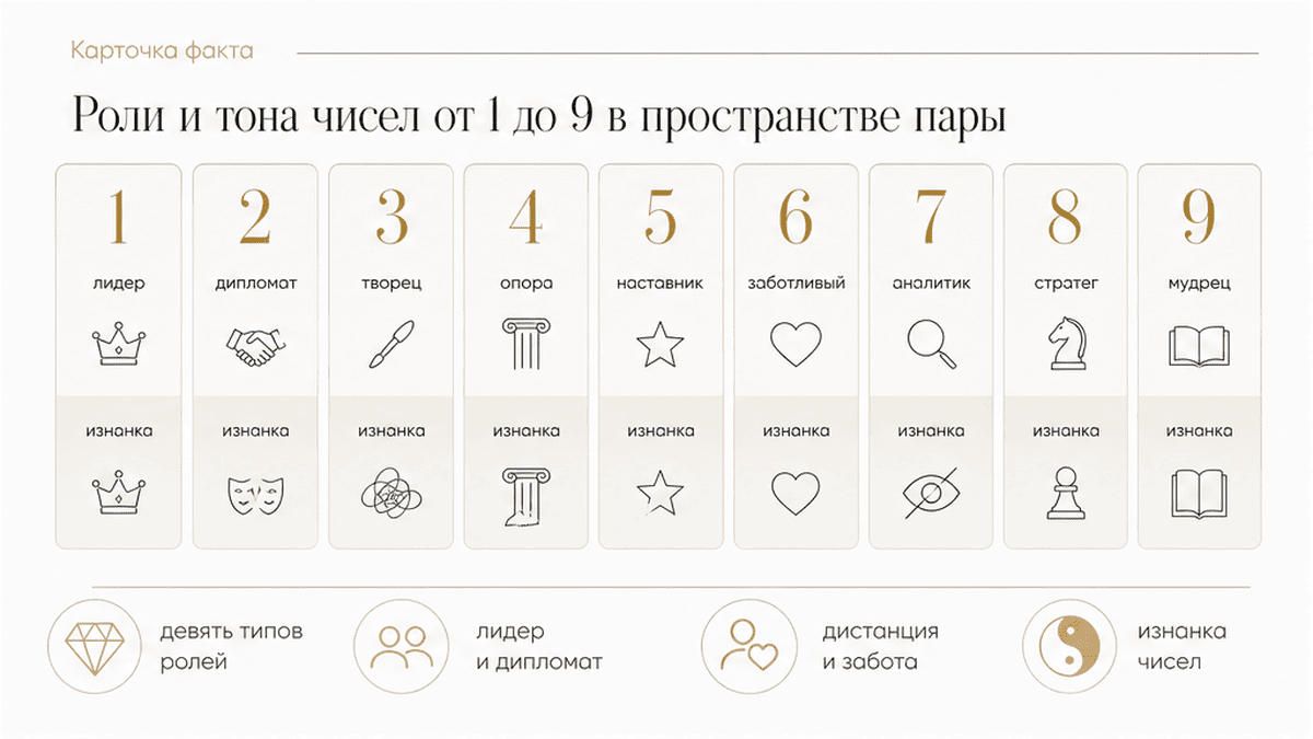 Девять ролей и тонов чисел имени в пространстве пары