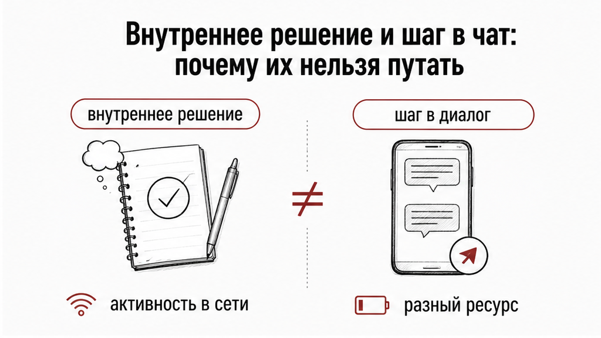 Схема: внутреннее решение и шаг в чат нельзя путать