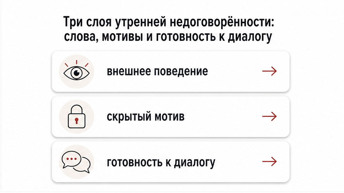 Схема трёх слоёв недоговорённости: внешнее поведение, скрытый мотив и готовность к диалогу