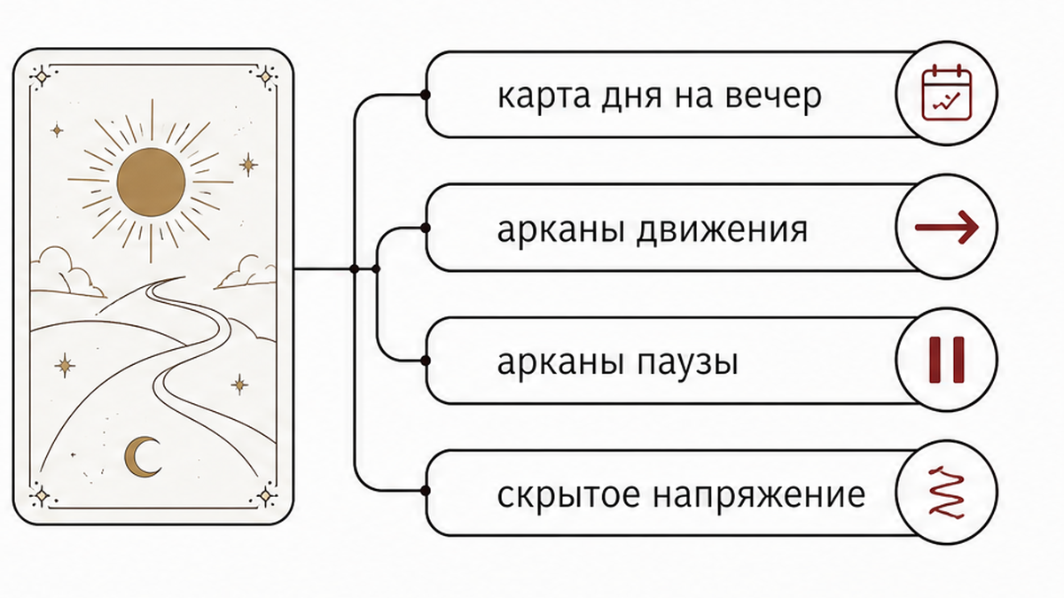 Схема: как читать карту дня на вечерний контакт