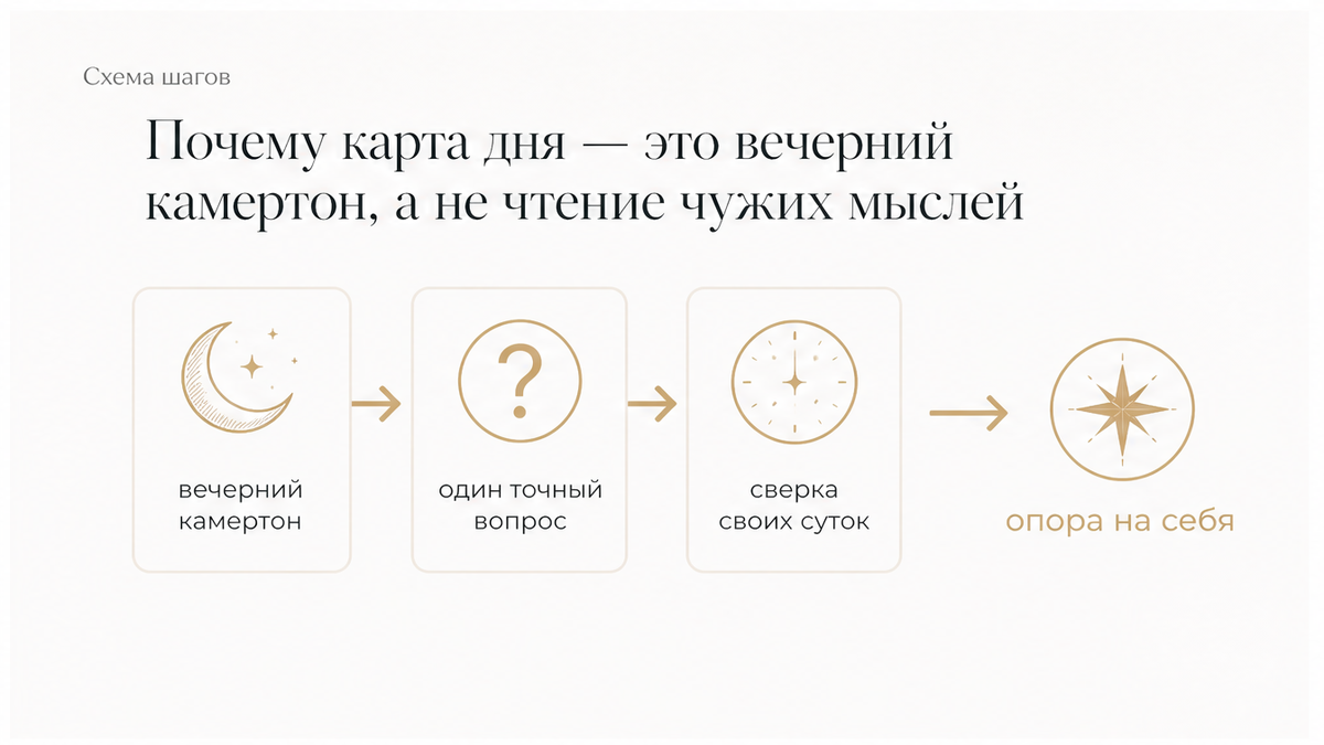 Схема вечерней сверки с картой дня как с камертоном