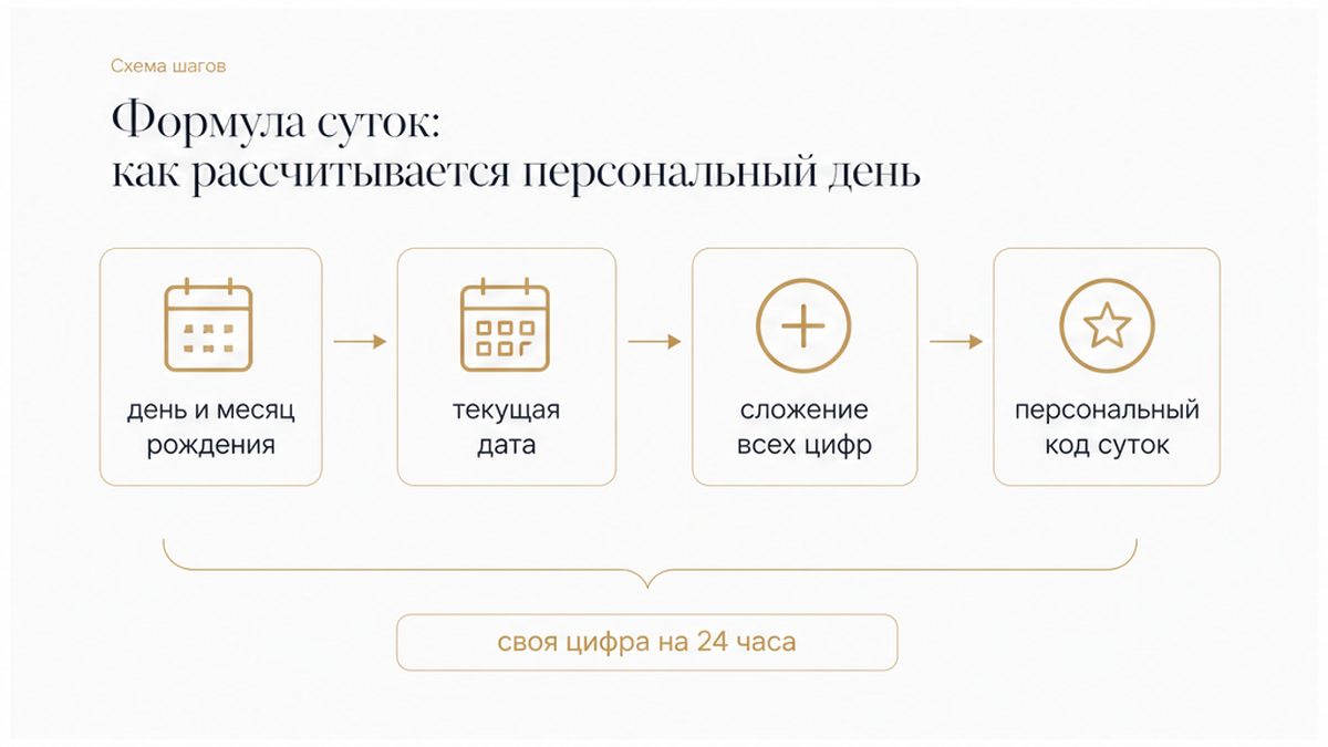 Схема расчёта персонального числа дня по дате рождения и текущей дате