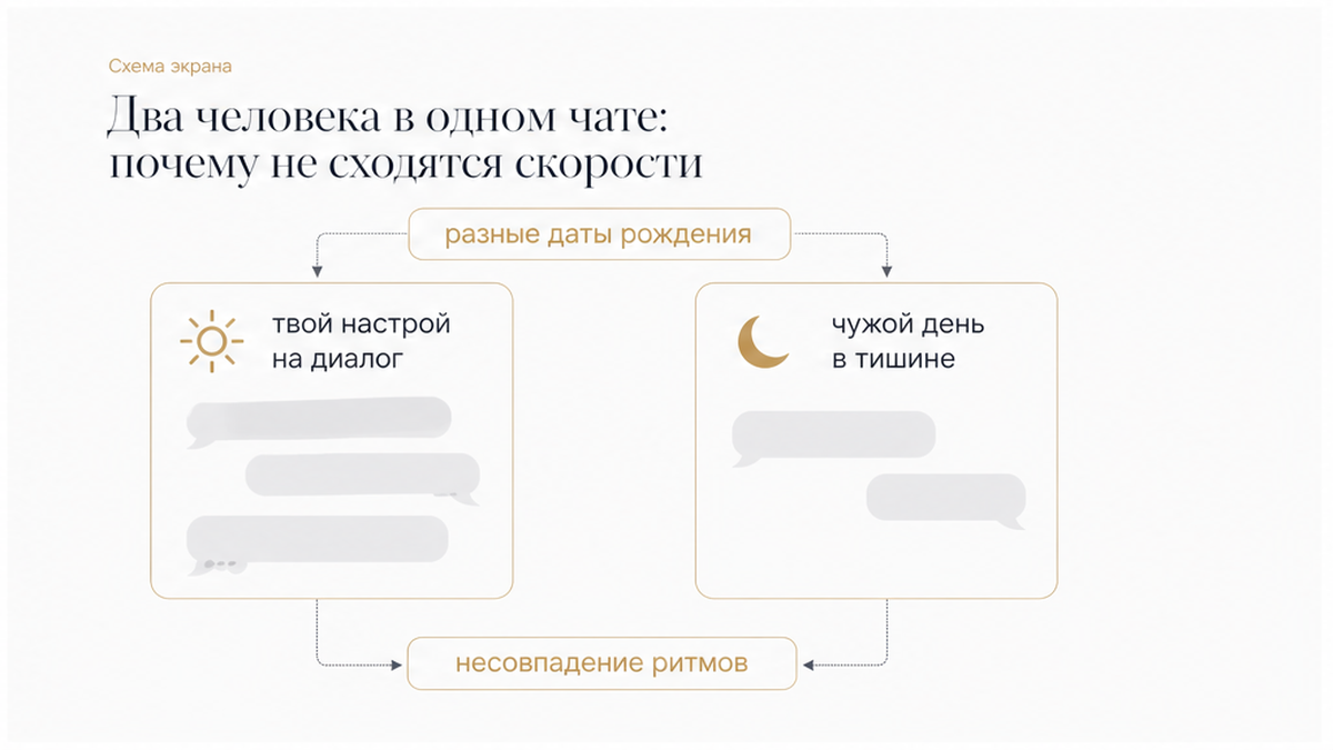 Схема чата: почему суточные ритмы двух людей не совпадают