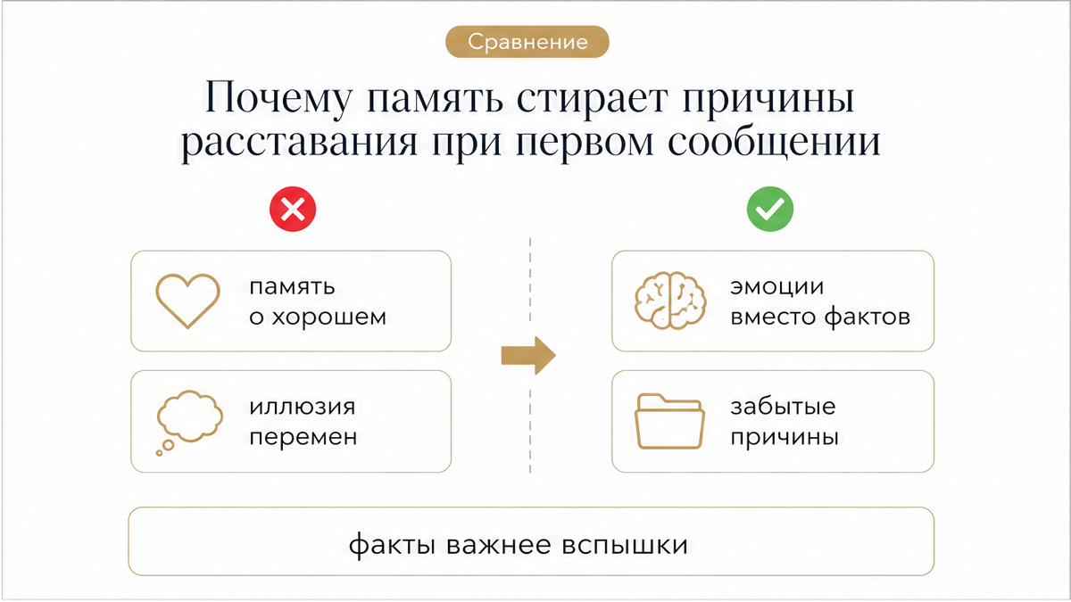 Схема: почему память стирает причины расставания при первом сообщении