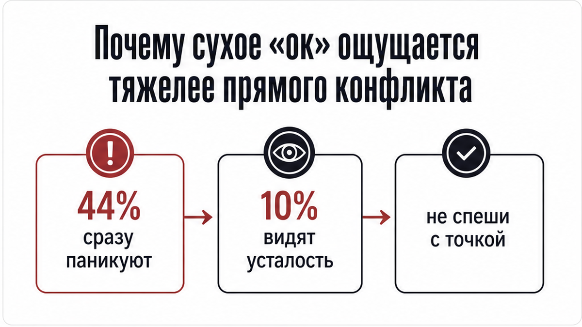 Схема: почему сухое «ок» ощущается тяжелее прямого спора