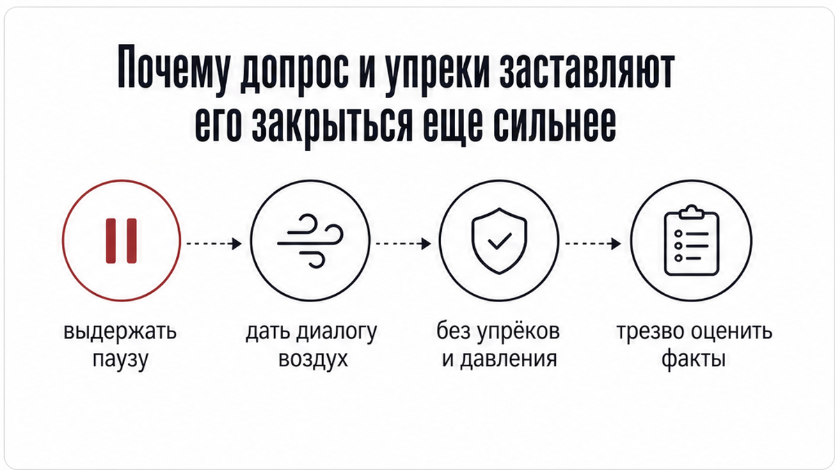 Схема: почему упрёки закрывают диалог и что делать вместо допроса