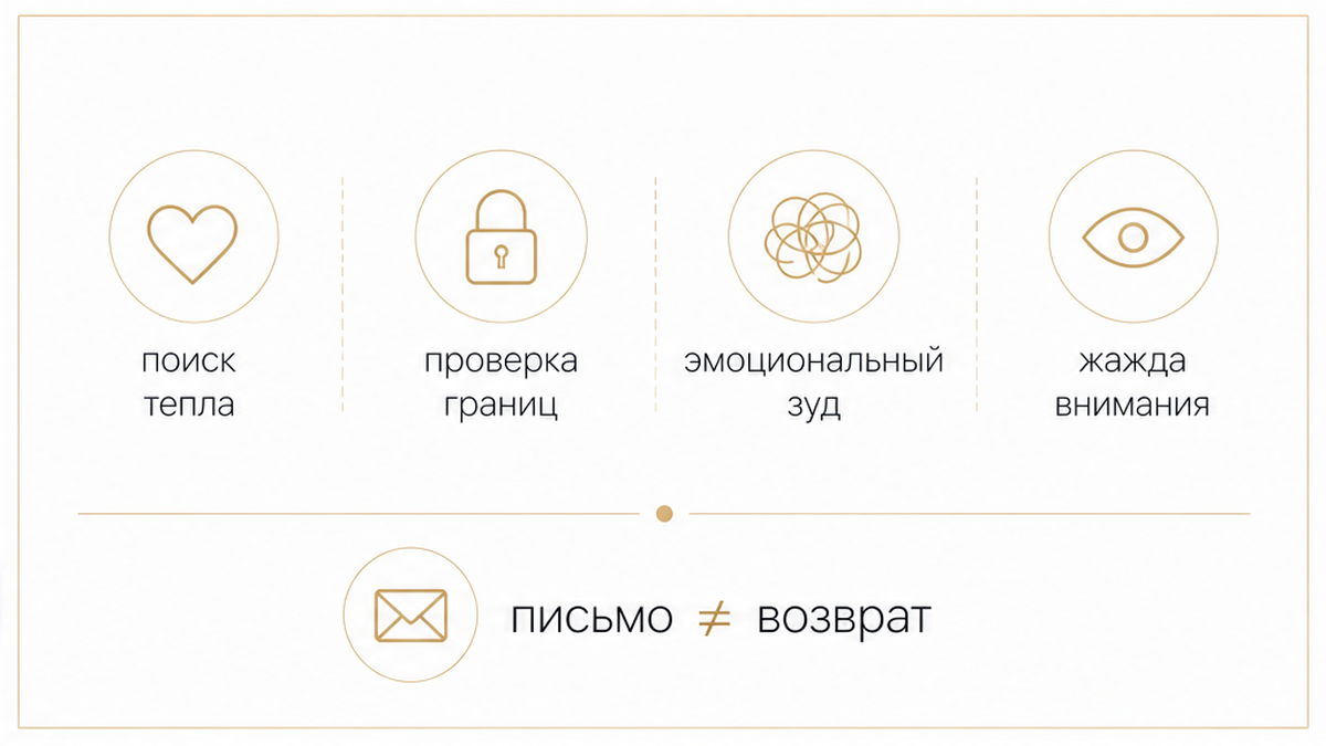 Схема мотивов: почему сообщение после разрыва редко значит желание вернуться