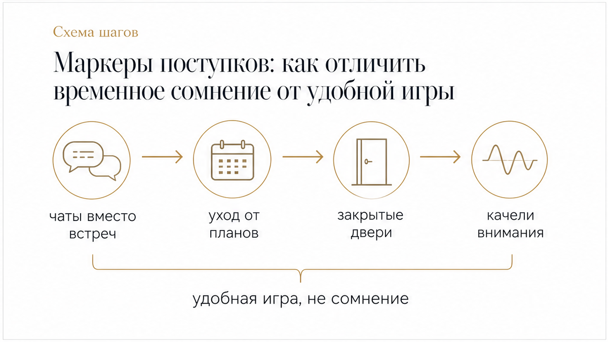 Схема маркеров: как отличить сомнение от удобной игры