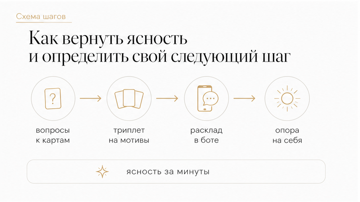 Схема: как вернуть ясность и выбрать следующий шаг
