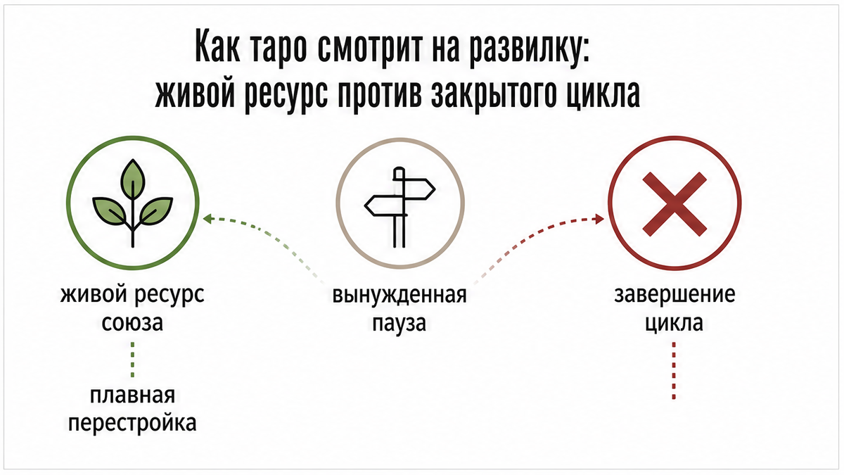 Схема развилки в таро: живой ресурс союза или завершение цикла