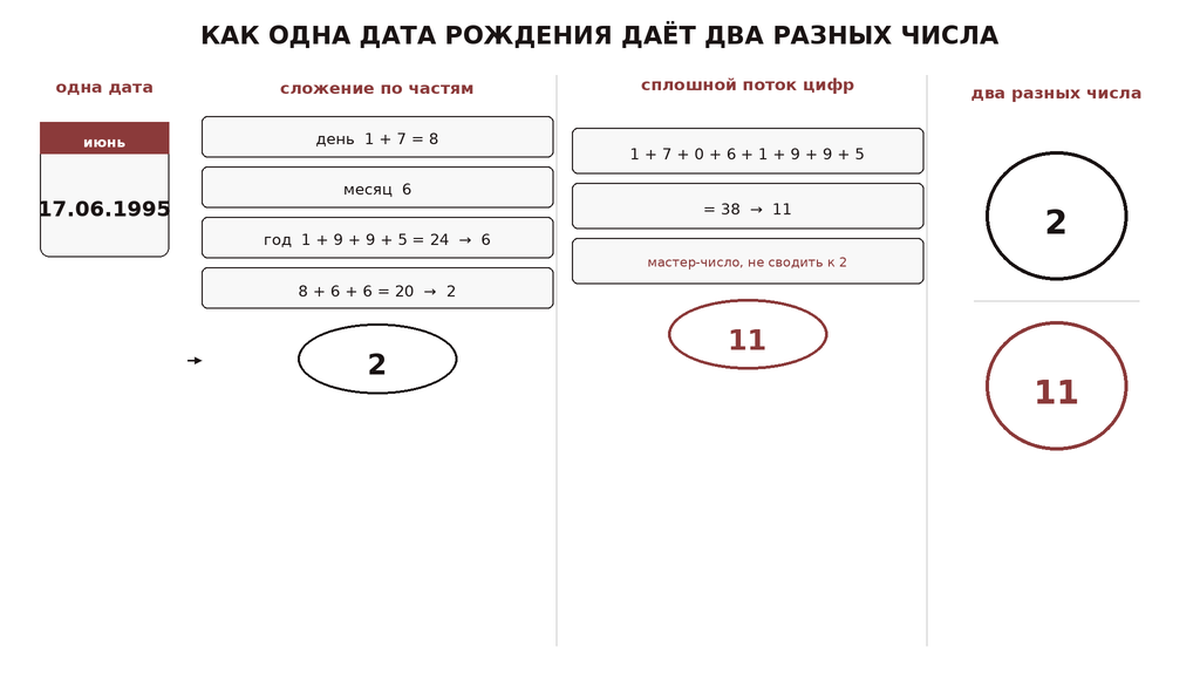 Схема: как одна дата рождения даёт два разных числа